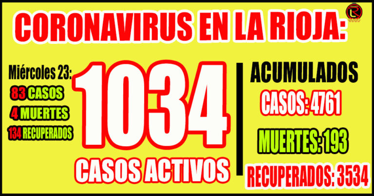 La Rioja tiene 1034 casos activos, con 4761 casos acumulados y 3534 recuperados