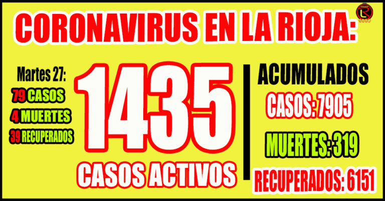 Se registraron 52 casos en Capital, 18 en Chilecito, 7 en Rosario Vera Peñaloza y 2 en Chamical
