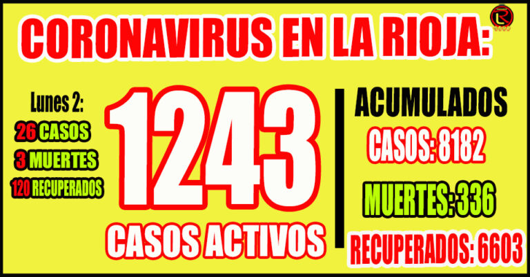 Se registraron 17 casos en Capital, 8 en Chilecito y 1 en Aimogasta