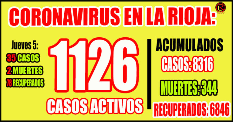 27 casos en Capital, 6 en Chilecito, 1 en Famatina y 1 en Arauco