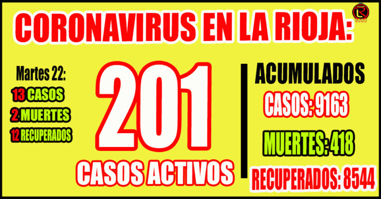 8 casos en Capital, 3 en Chamical, 1 en Castro Barros y 1 en Sanagasta