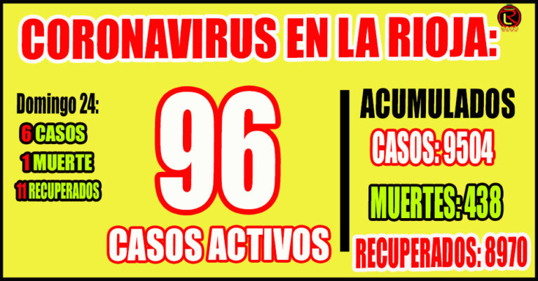 2 casos en Capital, 1 en Chilecito y 3 importados