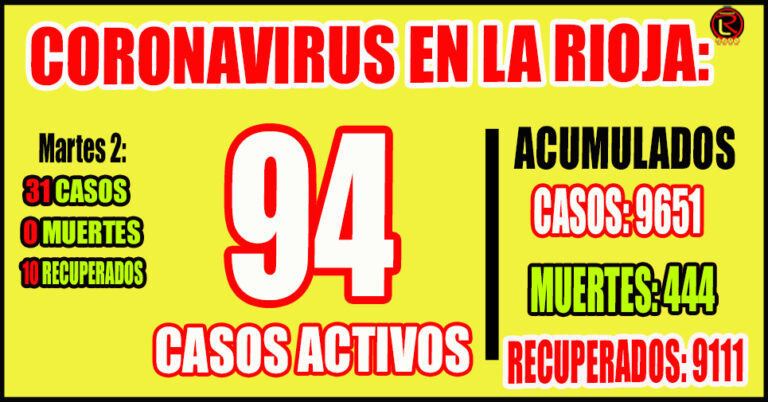 10 casos en Capital, 9 en General Belgrano, 6 en Famatina, 3 en Chamical, 2 en Chilecito y 1 importado