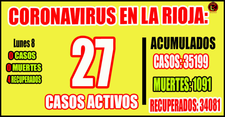 La Rioja registra solo 27 casos activos
