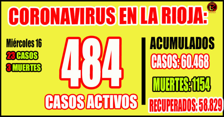 El nivel de ocupación de camas críticas COVID-19 adultos es de 27 por ciento: 28 personas internadas
