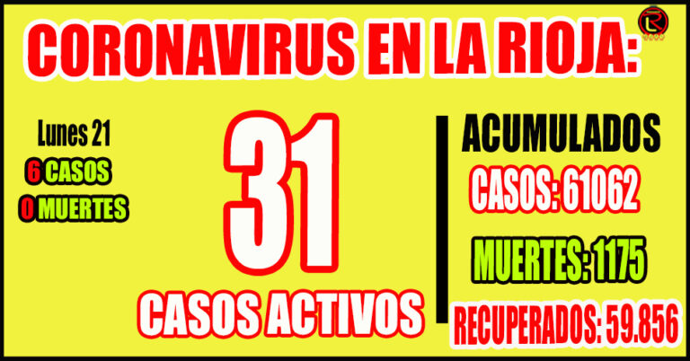 La Rioja sigue sin tener ningún internado por COVID