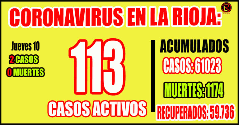 El nivel de ocupación de camas críticas COVID-19 adultos es de 7 por ciento: 8 personas internadas
