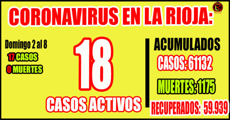 No hay internados por COVID en La Rioja