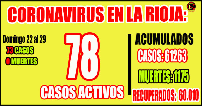 Hay una persona internada por COVID en toda la Provincia