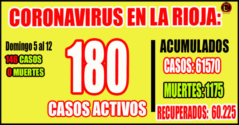 Hay dos personas internadas por COVID en toda la Provincia