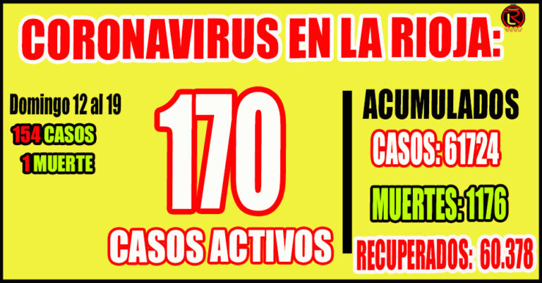 Luego de casi tres meses, La Rioja volvió a registrar un fallecido