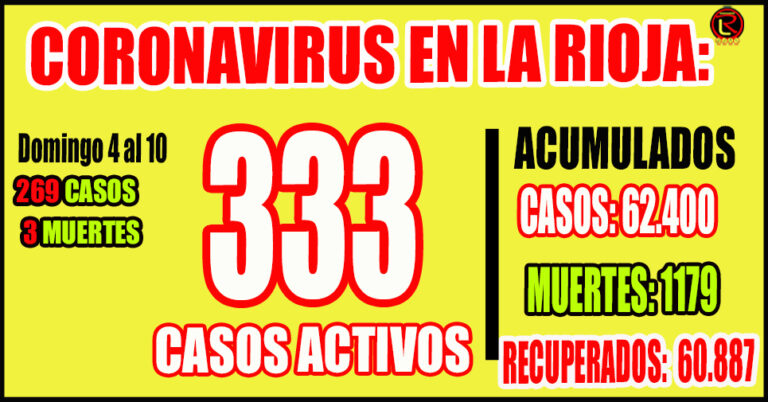 Hay 14 personas internadas por COVID en toda la Provincia