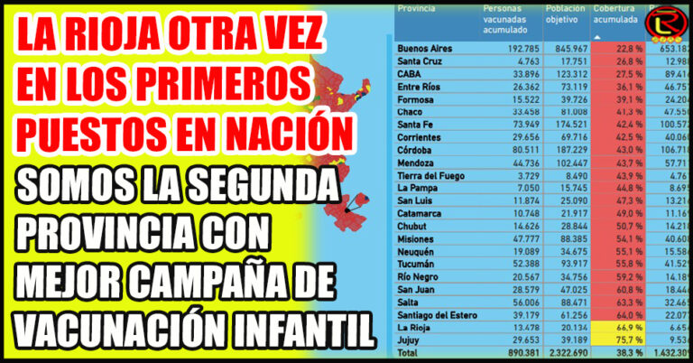 Nuestra Provincia logró vacunar al 66.9% de la población objetivo en Sarampión, rubéola, paperas y polimielitis