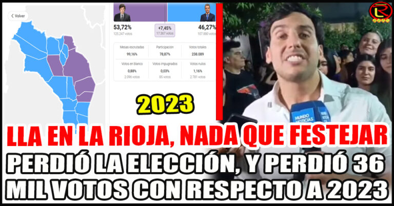 La Rioja: en dos años La Libertad Avanza dilapidó una ventaja de 20 mil votos sobre el PJ