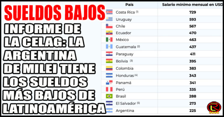 El sueldo mínimo en argentina es de USD 225, muy lejos de los USD 593 de Uruguay y USD 567 de Chile
