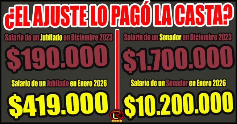 Con Milei, un Senador pasó de ganar 10 Jubilaciones en 2023 a ganar más de 24 Jubilaciones en 2026