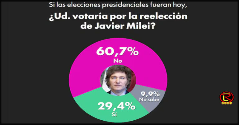 Duros números en la medición de Zubán Córdoba para el Gobierno Nacional