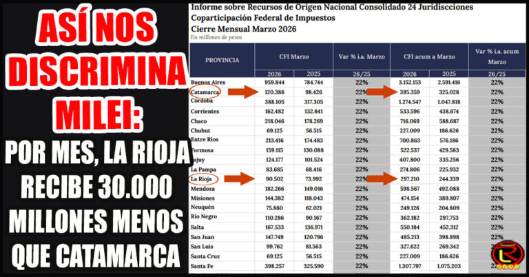 En el primer trimestre del año, La Rioja recibió 100 mil millones menos que Catamarca