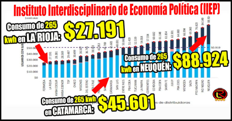 Un informe de la UBA y Conicet asegura que La Rioja tiene la segunda boleta de Luz más barata del País