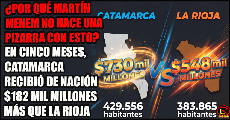 Solo en Mayo recibió 199 mil millones, 50 mil más que La Rioja