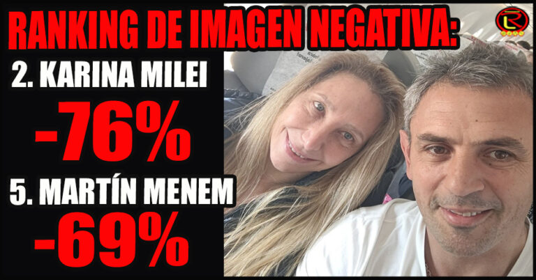La hermana del Presidente solo es superada por Alberto, y el riojano entra en el Top Five de los más odiados del País