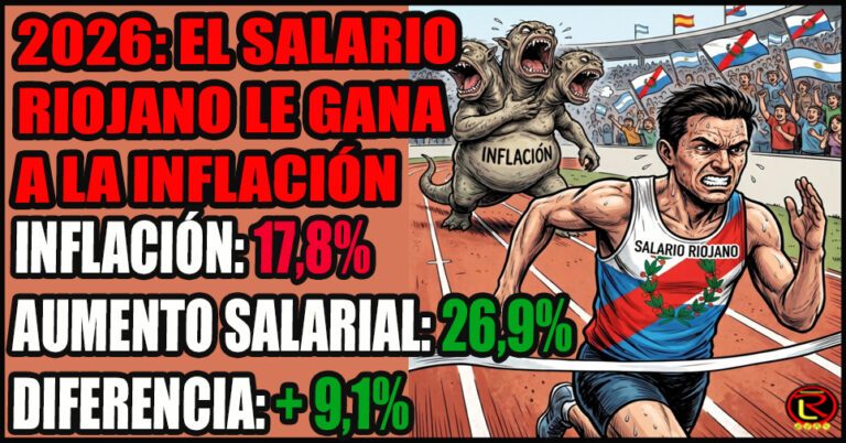 Hasta el momento los aumentos salariales en La Rioja superan ampliamente la inflación acumulada de 2026