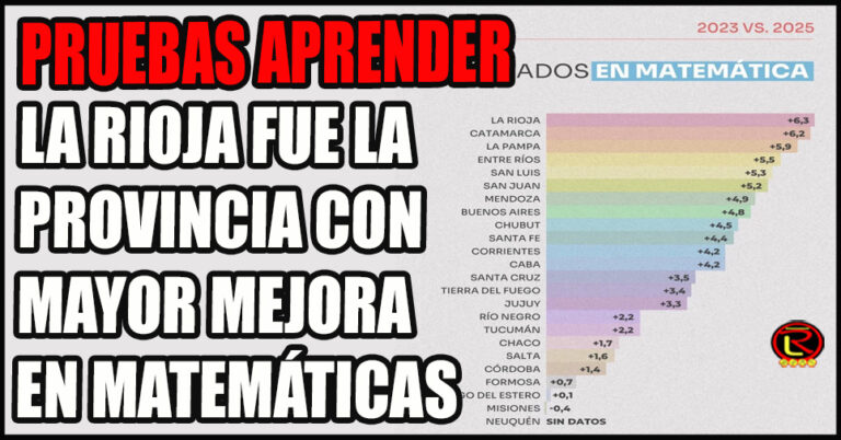 La Rioja muestra una mejora sostenida en Lengua y la mayor mejora en Matemática