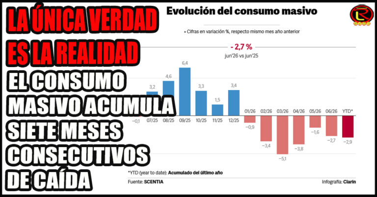 Son datos de la consultora Scentia, que releva las compras básicas todos los meses