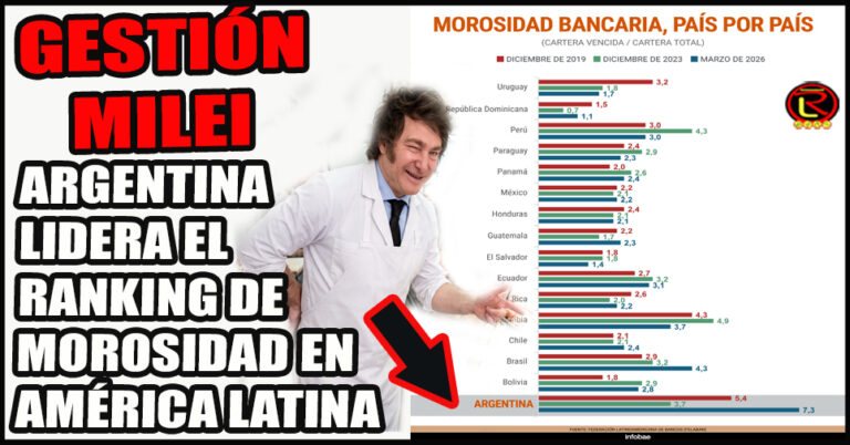 Tenemos el índice de créditos impagos más alto, por encima de Colombia, Perú y Panamá