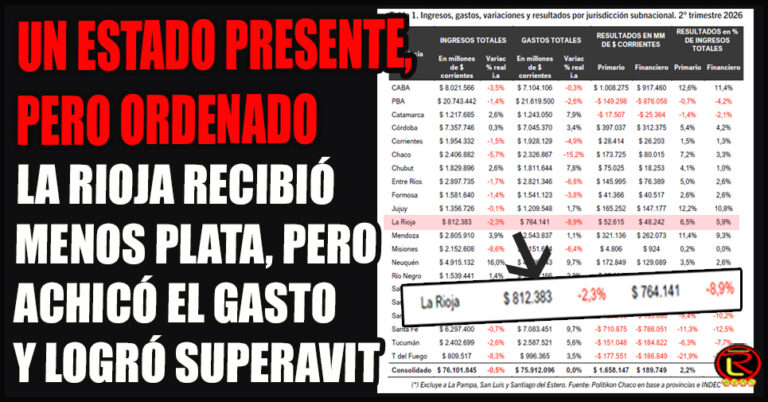 Nuestra Provincia registró una caída del 2,3 por ciento en los ingresos, pero achicó 8,9 por ciento el gasto público