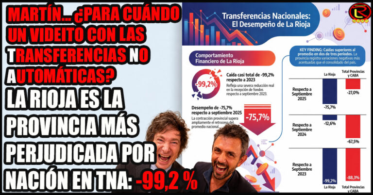 Asfixia total de Nación a La Rioja en Transferencias No Automáticas
