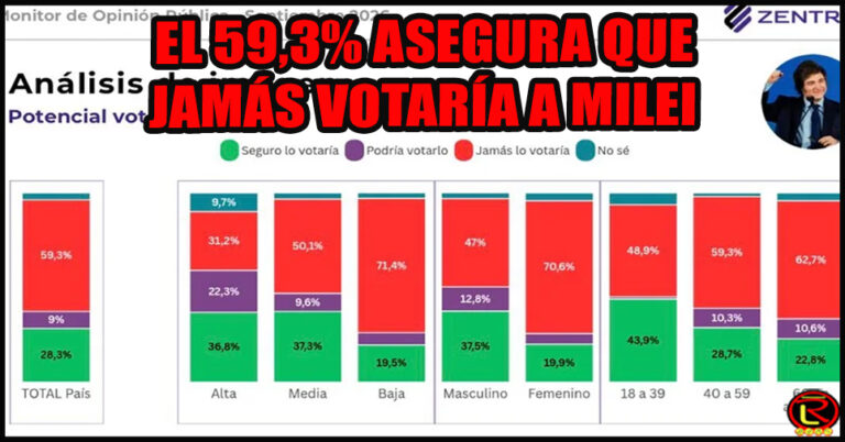 La Encuesta que enfureció al Presidente: Milei NO gana un balotaje en ningún escenario
